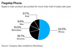 股票配资安全操作:iPhone14Pro系列能拯救苹果于水火吗？