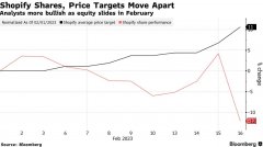 配资服务操作|ShopifyQ4业绩获分析师好评该股周四仍跌超15%