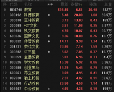 股票配资操盘|教培新出路？教育信息化燃了 龙头竞业达获9天7板