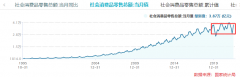 配资保证金:CPI创近两年新高二师兄你怎么看？