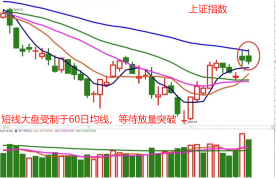 大盘又冲高回落 短期调整压力大吗？