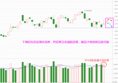 配资公司资料:冲高回落套人 下周会见底吗？