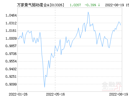 万家景气驱动混合A基金最新净值涨幅达1.93%