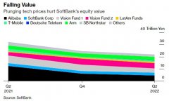 [配资公司资料]软银Q2通过出售阿里巴巴股份实现盈利科技资产减值令愿景基金亏损72亿美元