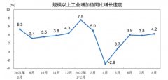 实盘配资公司:8月份规模以上工业增加值同比实际增长4.2%