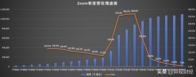 净利润暴跌超8成 业绩疲软 Zoom不香了？