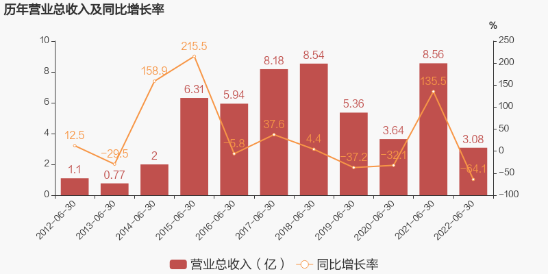 投资股票配资