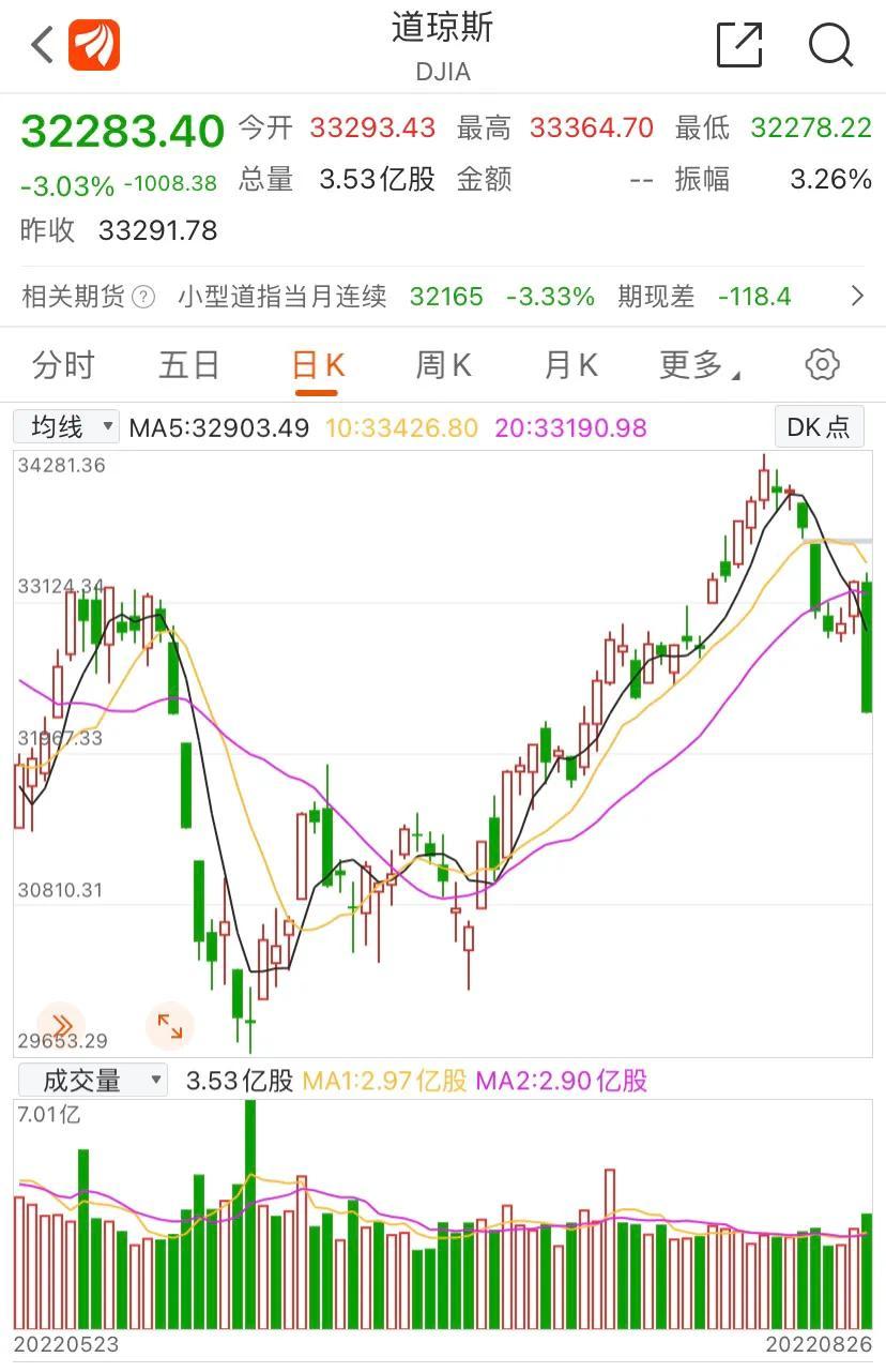 周五美国道指暴跌1000点下周一我们该离场还是加仓？