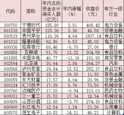 互联互通新规将正式实施 北向资金追捧哪些品种？