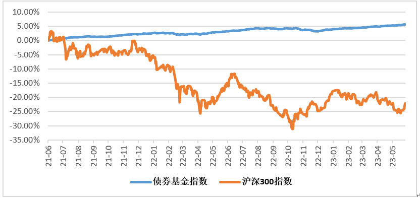 债基波动 要不要先避避风头 等稳了再来？