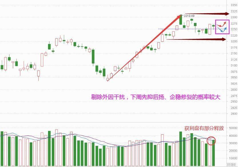 高位股临近冰点 下周企稳修复？