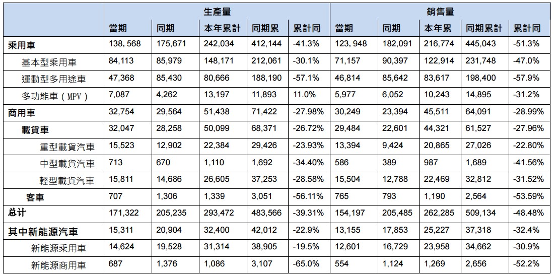 东风集团今年前两月销量同比近乎腰斩降价能否力挽狂澜？