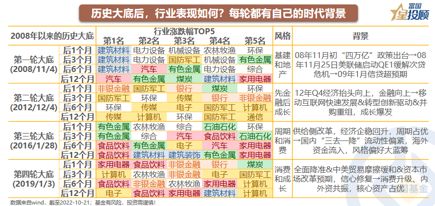 底部区域 行业买什么？怎么买？