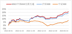 配资合同协议:三个月涨22% 为什么它领跑宽基