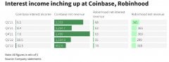 [线下股票配资开户]美联储加息将推高Robinhood和Coinbase利息收入Q3财报有惊喜？