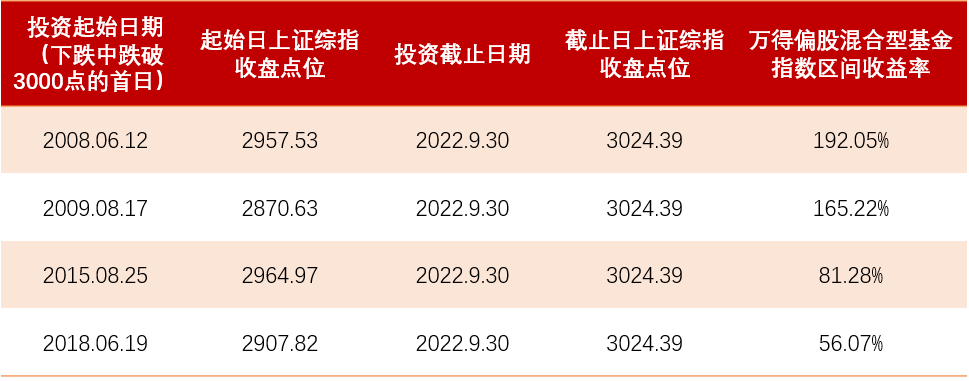 历史上3000点以下开始买基金 结果会怎样？