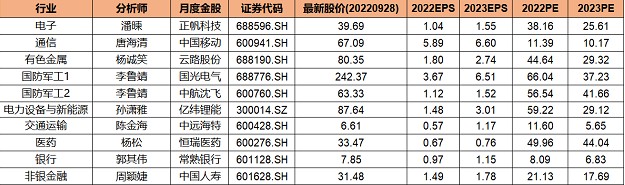 建议关注明年可能维持高增速或有望增速大幅提升方向包括国产替代等