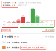 {配资套路}大盘触底回升 该抄底了吗？