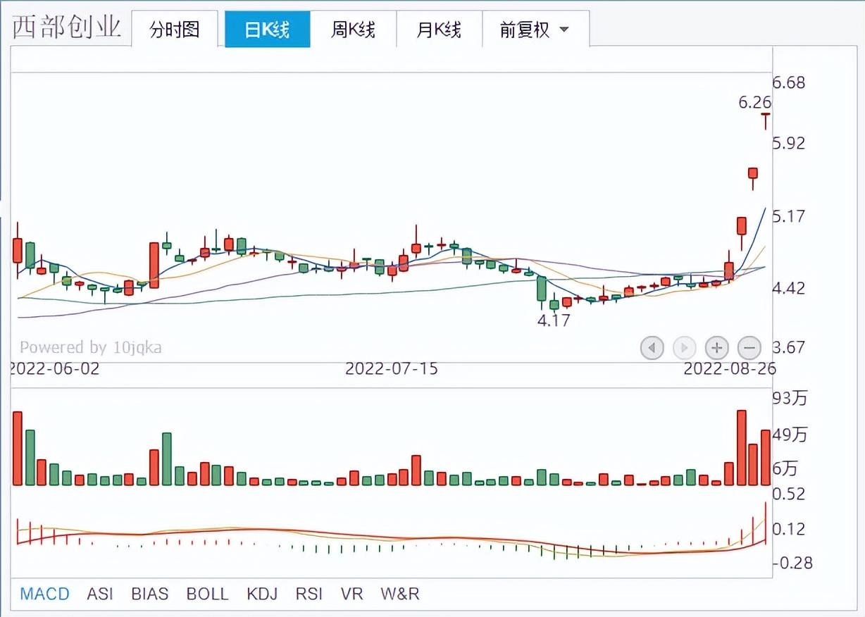 西部创业德龙汇能黑芝麻谁能称为连板翻倍妖王？