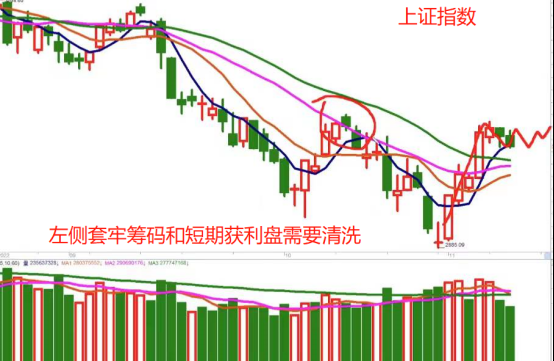 连续缩量调整 大盘有危险吗？