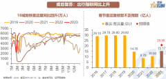 配资系统:春节后消费修复到什么水平了？