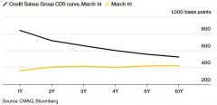 大额配资炒股|瑞信走到悬崖边？一年期CDS报价逼近1000基点CDS曲线严重倒挂