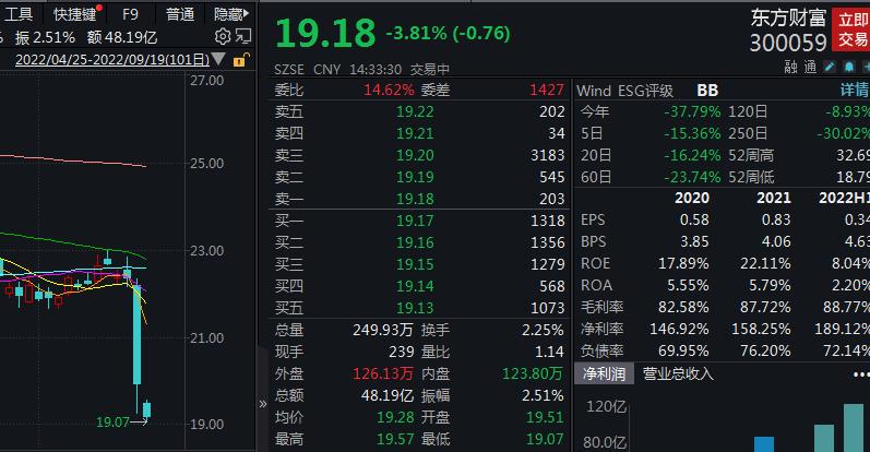 啥情况？东方财富股价接连跳水 券商详解