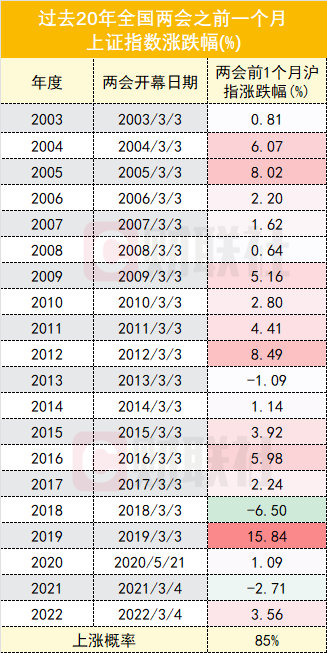 历年两会前一个月 市场怎么走？一图尽览近20年沪指表现