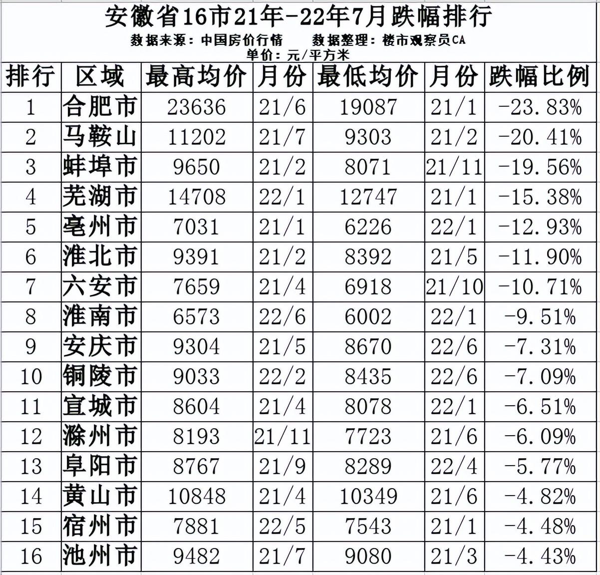 安徽省哪些城市在逆势上扬？哪些城市跌得最多？