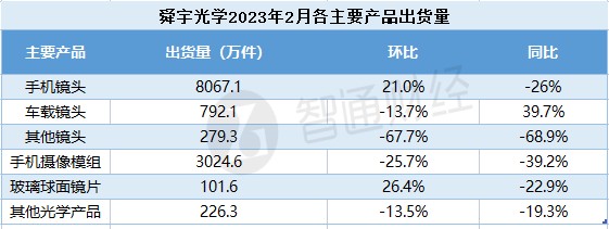 手机镜头出货再降26%舜宇光学科技汽车业务能否成救命稻草？