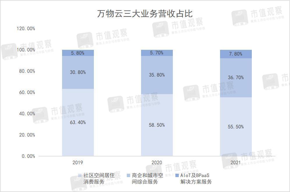 万物云能到千亿市值吗？