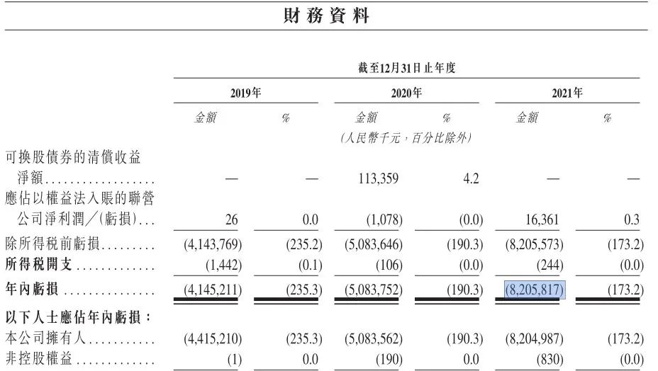 年亏82亿元高管薪酬12亿主打新能源汽车性价比的威马还有生存之道吗？