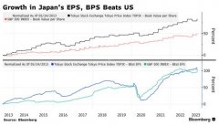 高倍杠杆配资:分析师一致看好日本股市有望在创30年高点后再上涨10%