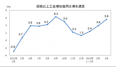 [按年股票配资]4月规上工业增加值同比实际增长5.6%环比下降0.47%