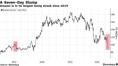 {配资十大排名}亚马逊连跌7日创3年来连跌纪录!市值蒸发超3000亿美元
