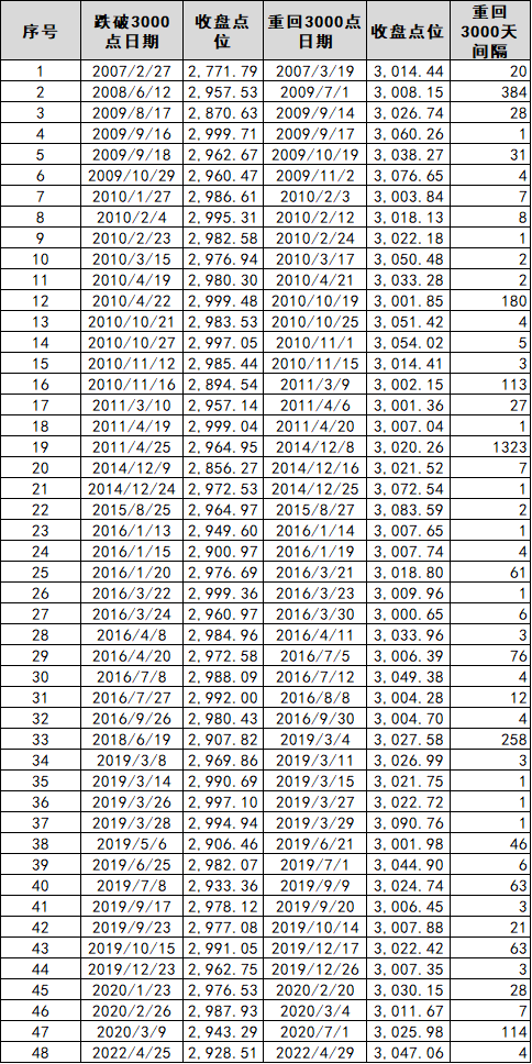 第49次跌破3000点 该悲观还是乐观？