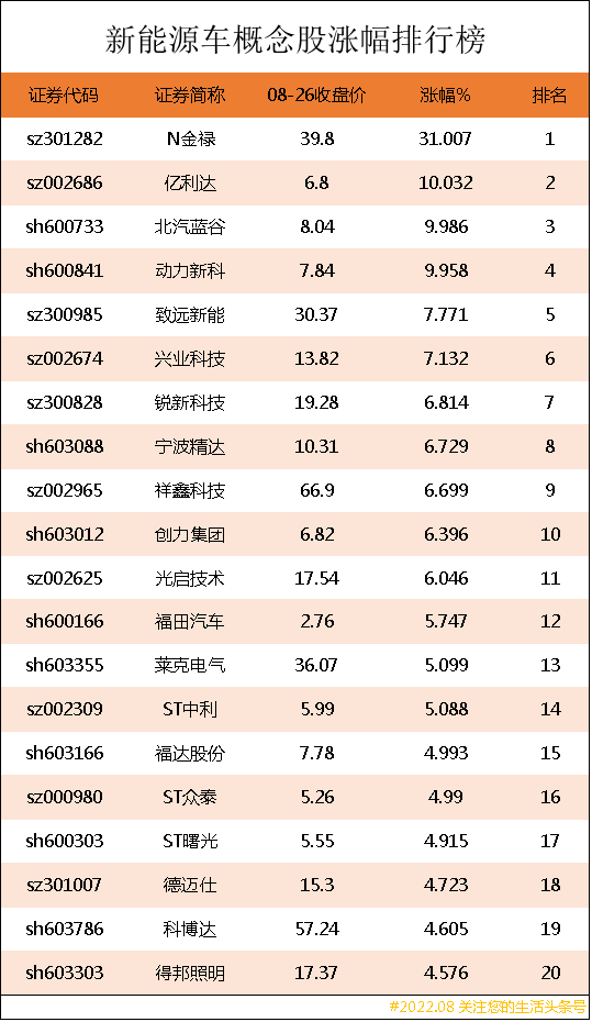 新能源车上市公司龙头股有哪些？