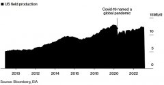 {正规股票配资排名}OPEC+减产暴击后美国页岩油能补缺口？想多了