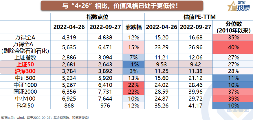 哪些行业比4·26底部还低