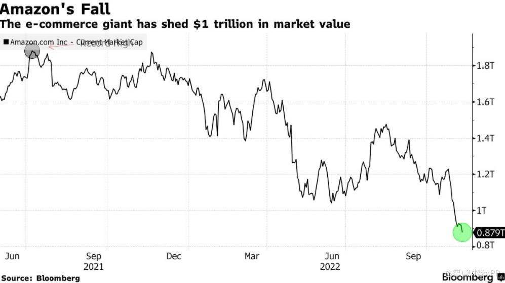 全球首家市值蒸发1万亿美元