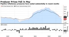 配资门户-美国5月PPI也意外降温美联储今晚暂停加息稳了？