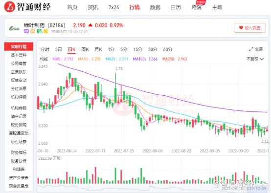 市值跌穿80亿 被市场遗忘的绿叶制药如何翻身？