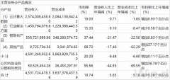 配资门户-这家公司市值翻倍净利却同比下滑三成 市场资金看中了什么？