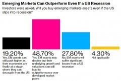 {免息配资}如何规避美国经济衰退风险？投资者转向新兴市场