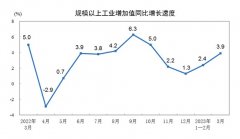 [配资操作]3月份规模以上工业增加值同比增长3.9%